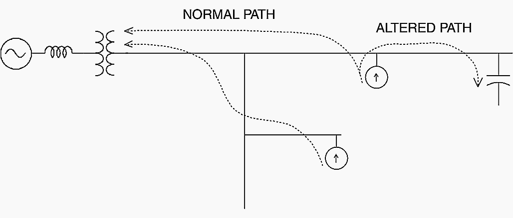 Power factor capacitors can alter the direction of flow of one of the harmonic components of the current