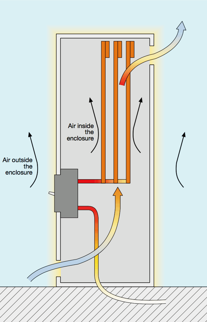 Enclosure heat exchange