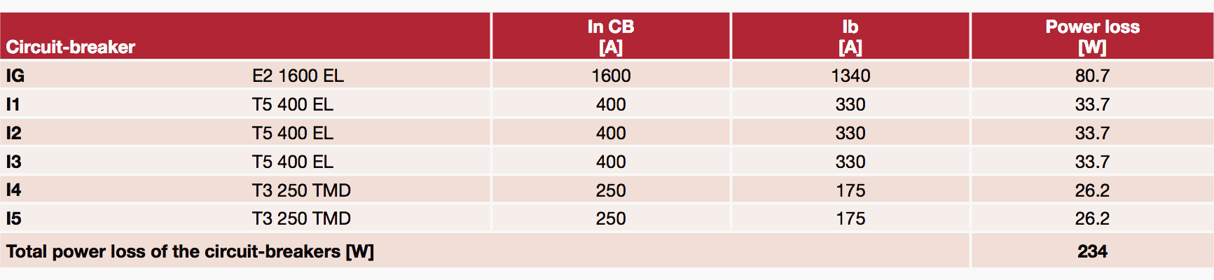 Total power loss of the circuit breakers [W]