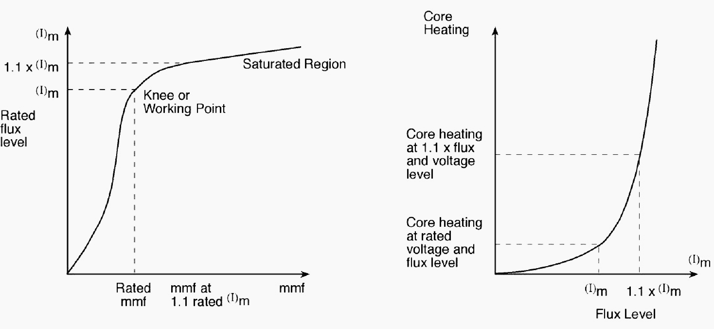 Figure 5 (left) - Typical magnetization curve for a transformer core; Figure 6 (right) Relationship between core flux and core heating