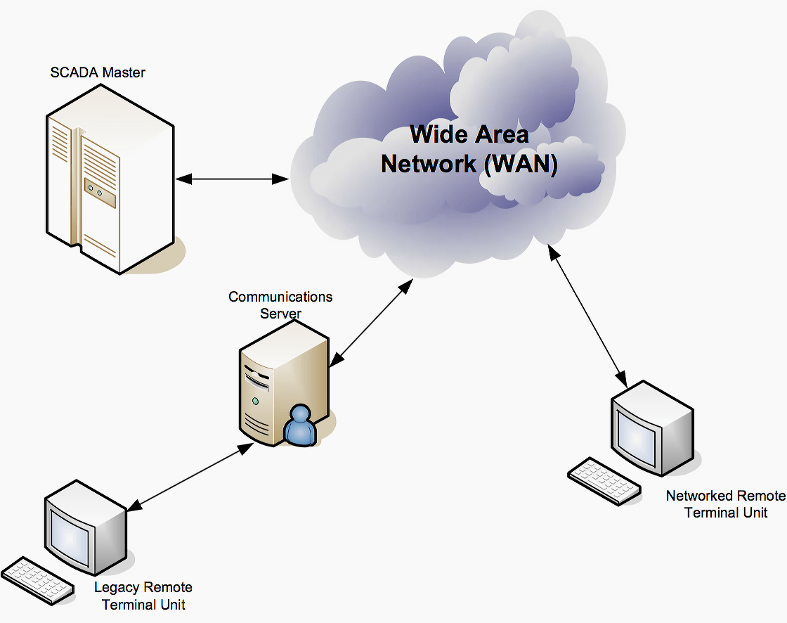 Scada Electrical System