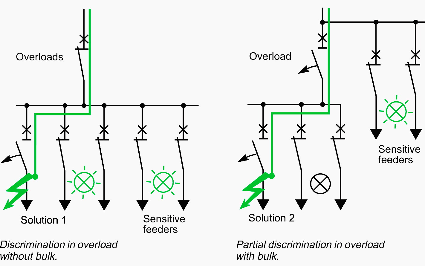 Discrimination in overload without and with bulk