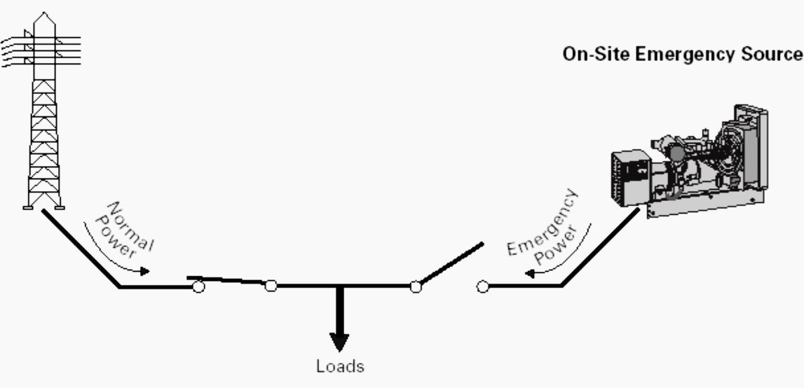 Typical Emergency System With Transfer Switch Equipment