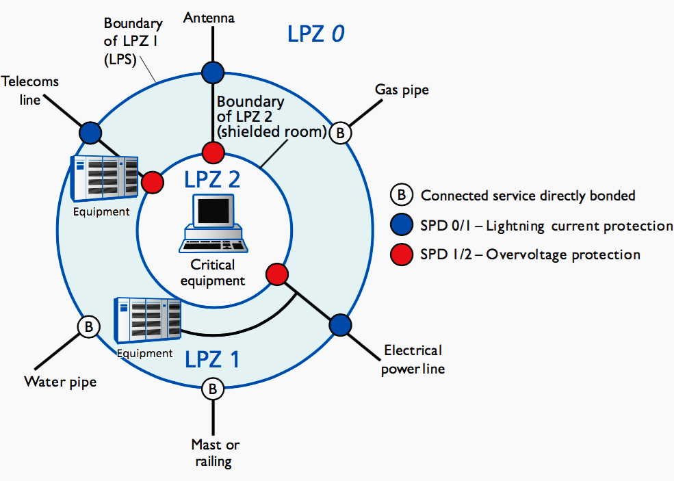 Lightning Protection Zones concept