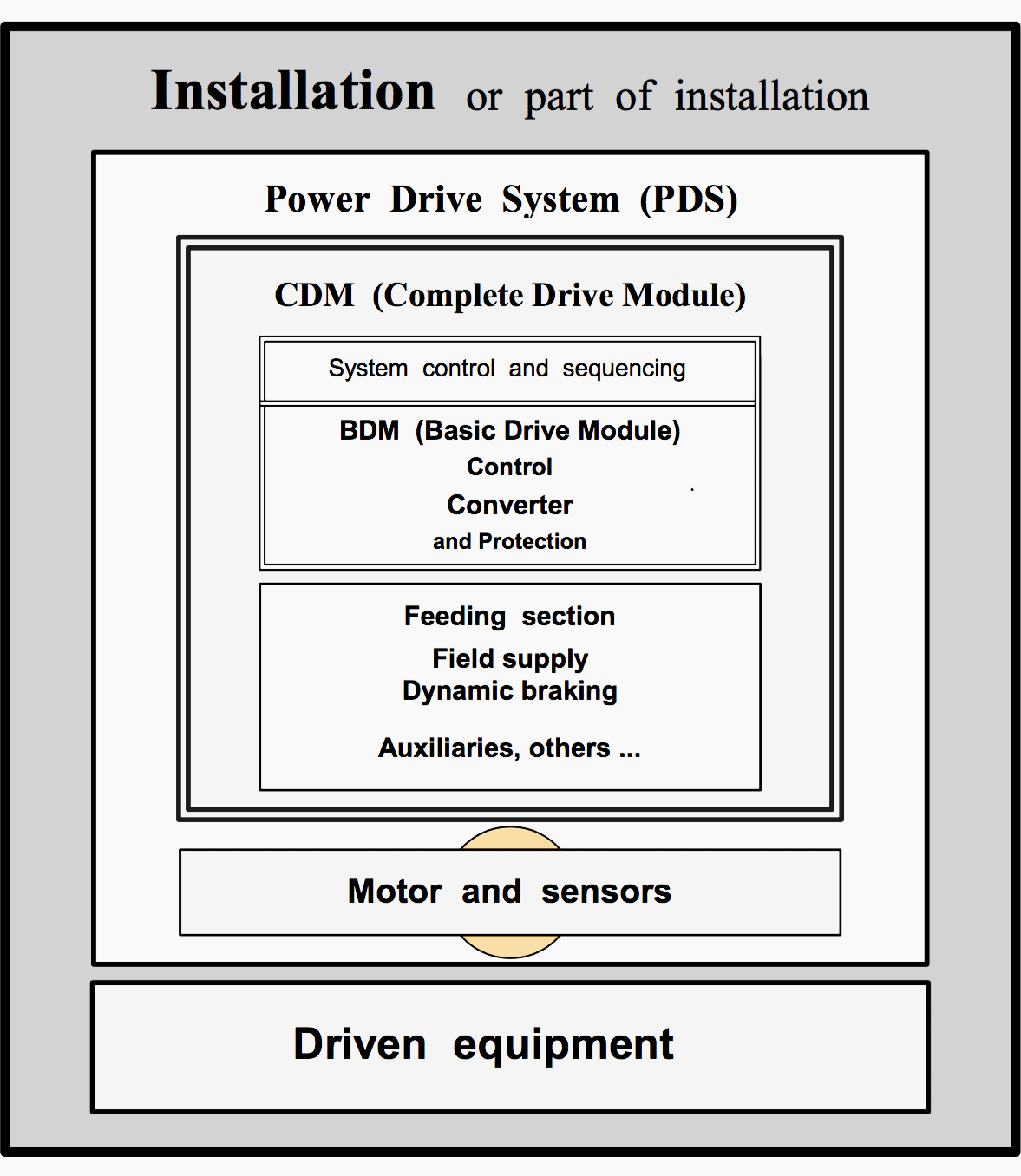 The Power Drive System