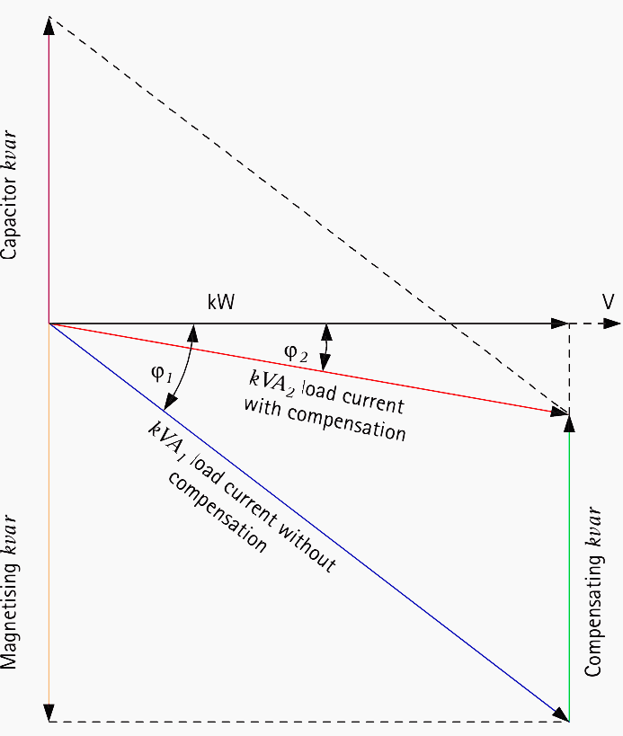 Power factor correction principle