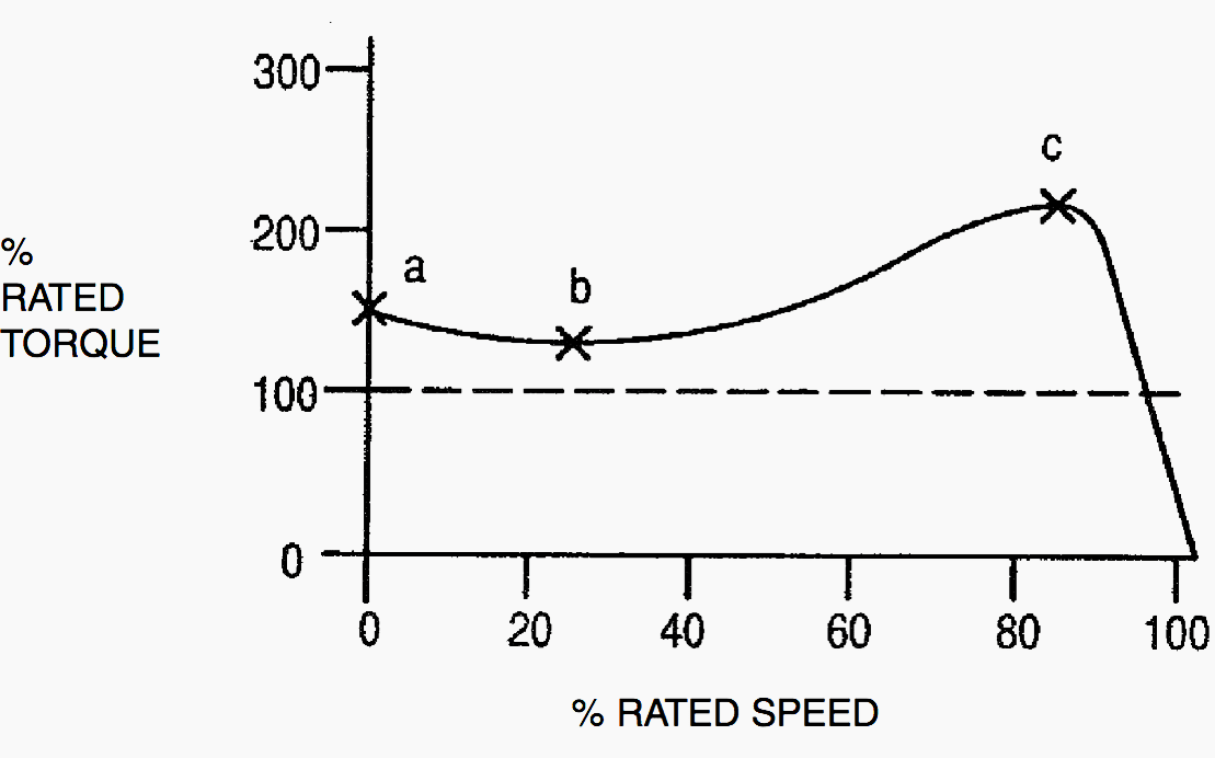 Typical Torque-Speed Graph