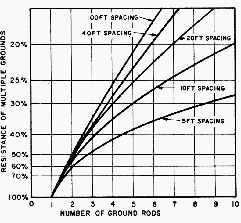 Comparative resistance of multiple-rod earth electrodes. Single rod equals 100%