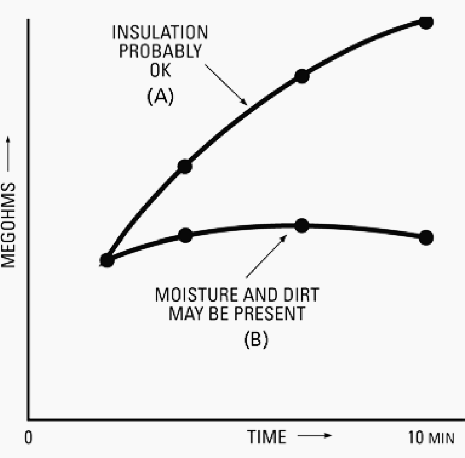 Typical curves showing dielectric absorption effect in a “time-resistance” test, made on capacitive equipment such as a large motor winding