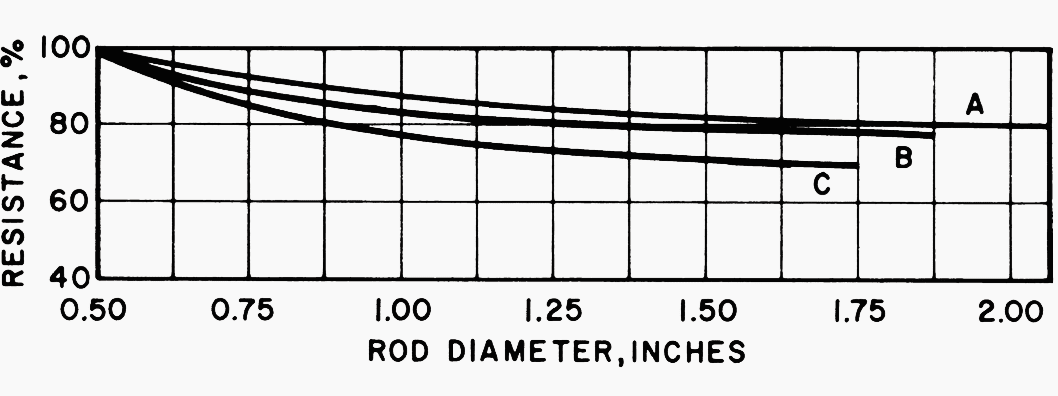 Diameter of a rod has little effect on its earth resistance Curve A, from Ref. 19 Curve B, average of Underwriters Laboratories tests at Chicago Curve C, average of Underwriters Laboratories tests at Pittsburgh