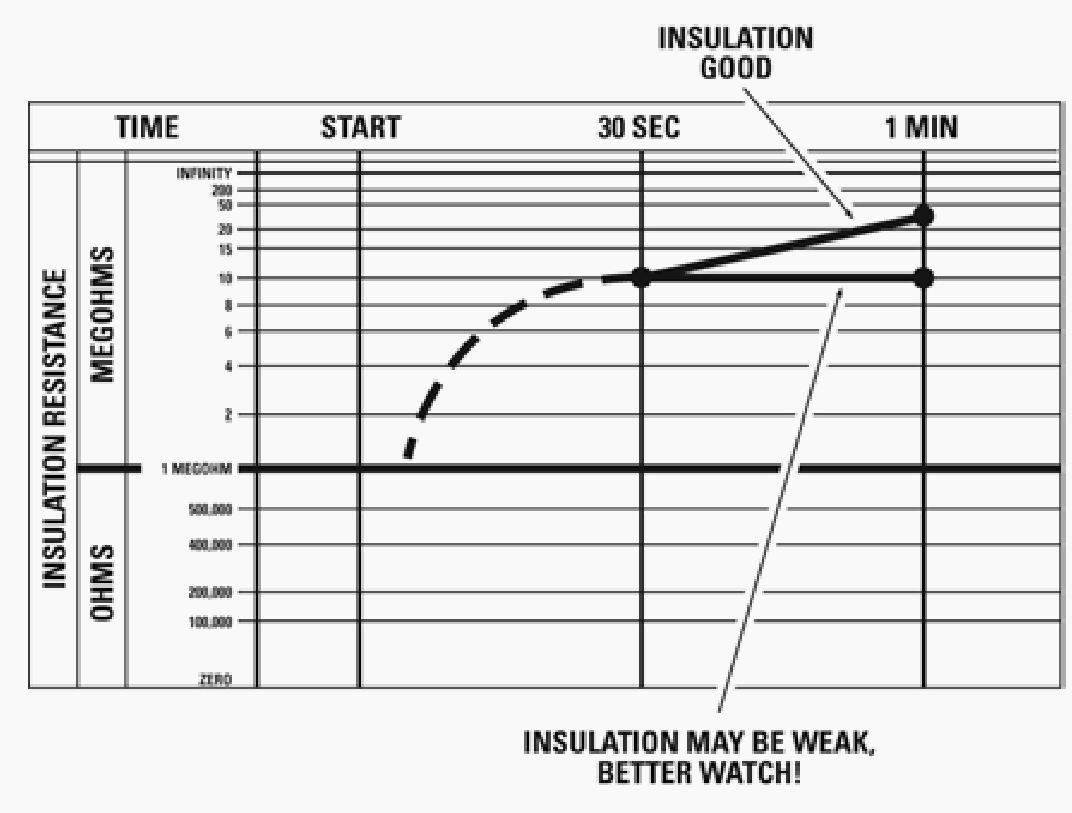 Typical card plot of a time-resistance or double-reading test