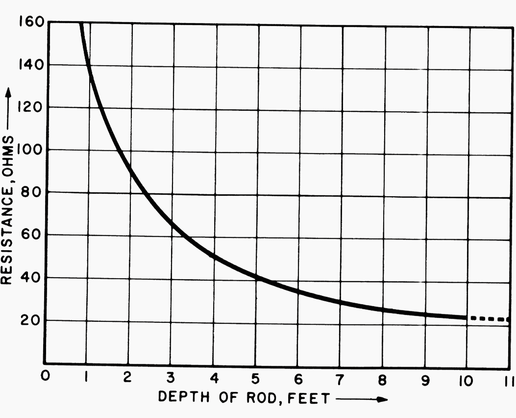 Earth resistance decreases with depth of electrode in earth