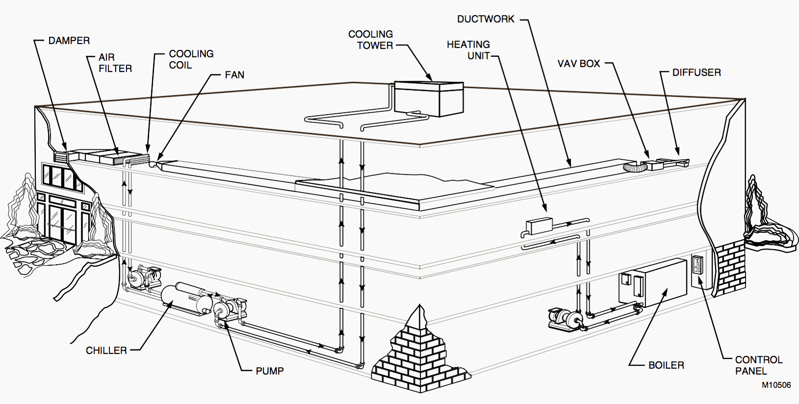 Typical HVAC System in a Small Building