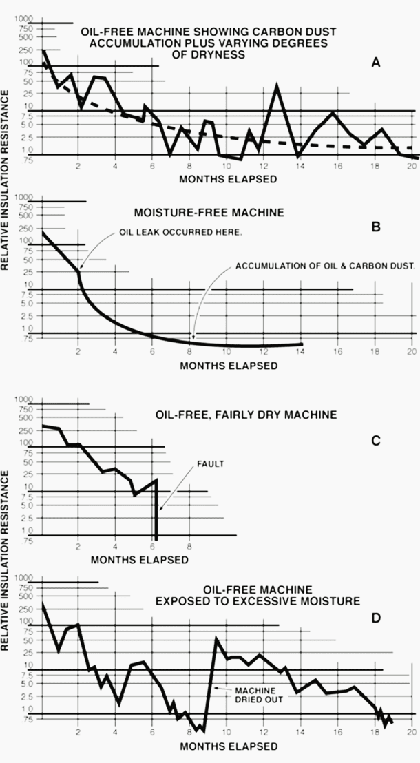 Typical behavior of insulation resistance over a period of months under varying operating conditions, (curves plotted from spot readings with a Megger instrument)