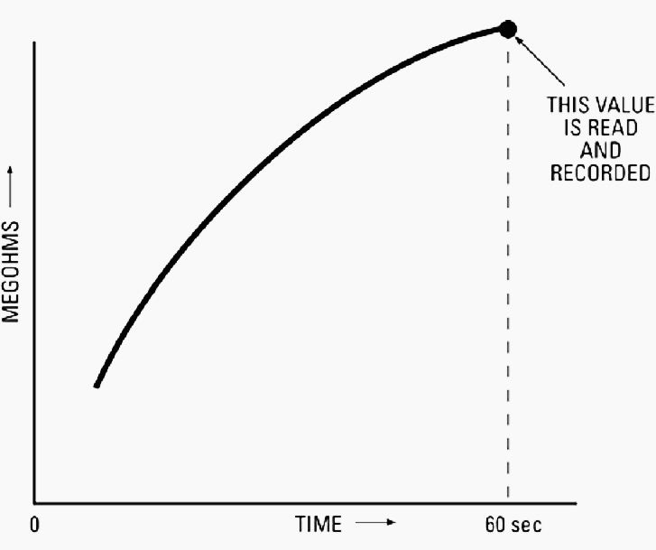 Typical curve of insulation resistance (in megohms) with time for the “short time” or “spot-reading” test method