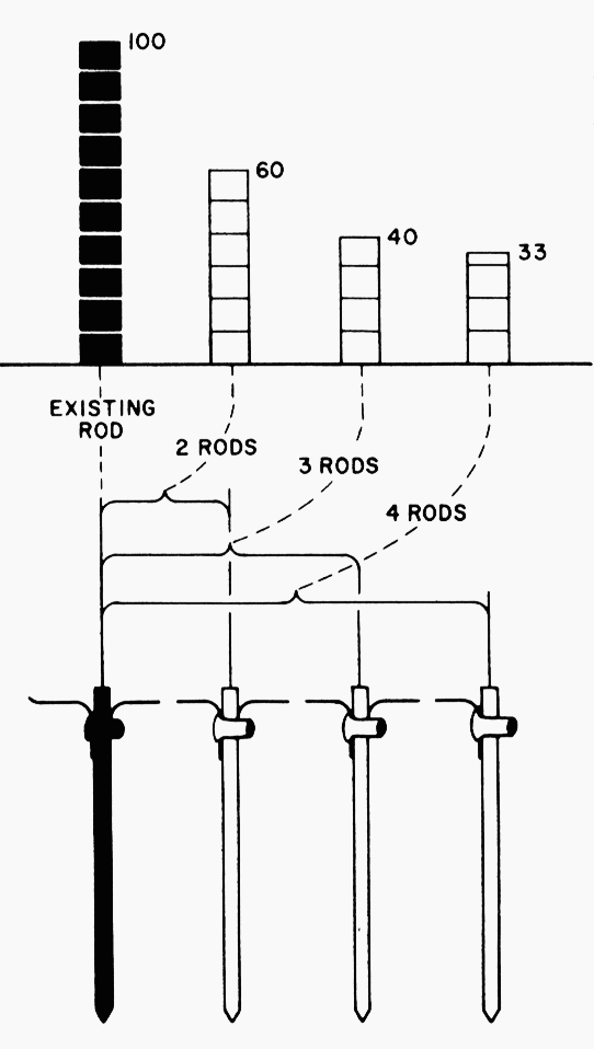 Average results obtained from multiple-rod earth electrodes