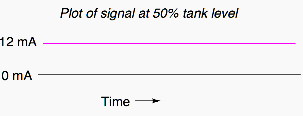 Plot of signal at 50% tank level