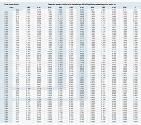 How capacitors improve the power factor and how to calculate them? | EEP