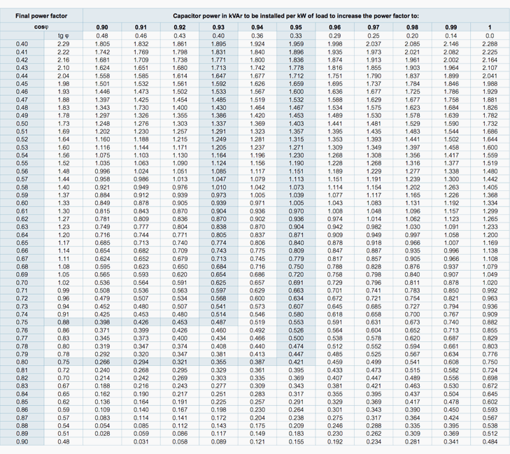 Power Capacitor Selection Chart