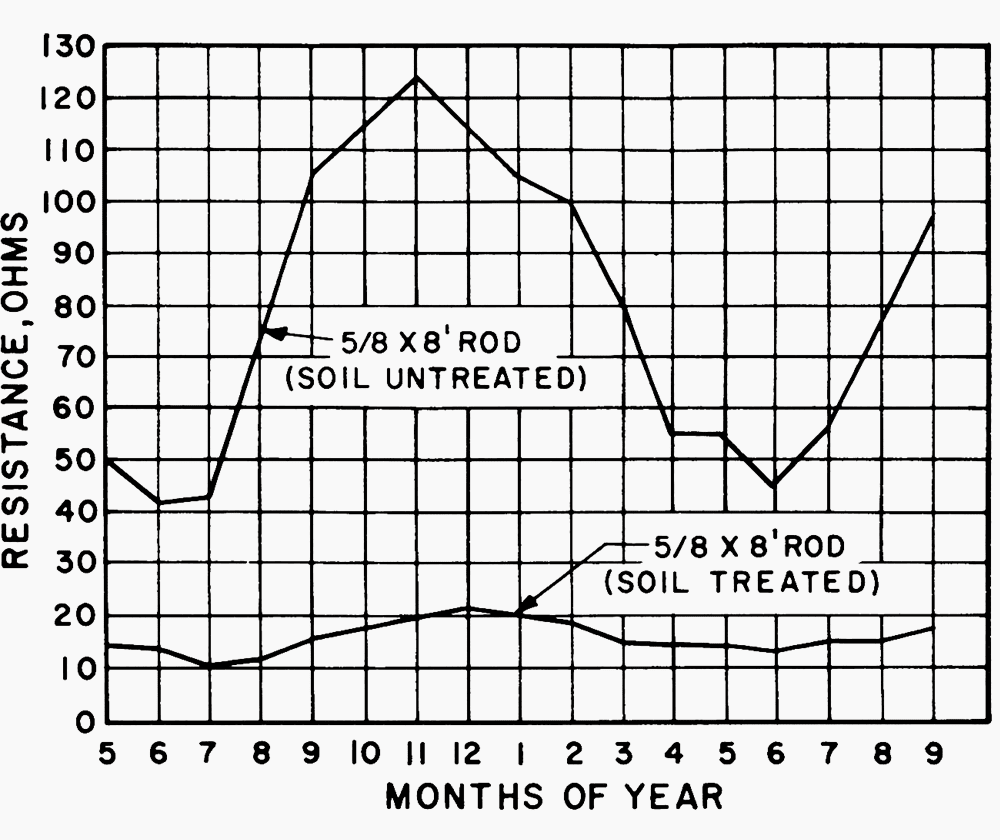 Chemical treatment of soil lessens seasonal variation of electrodes’ earth resistance