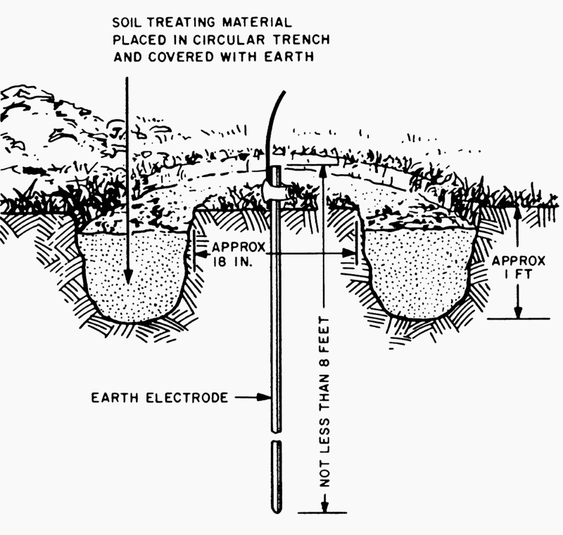 Trench method of soil treatment