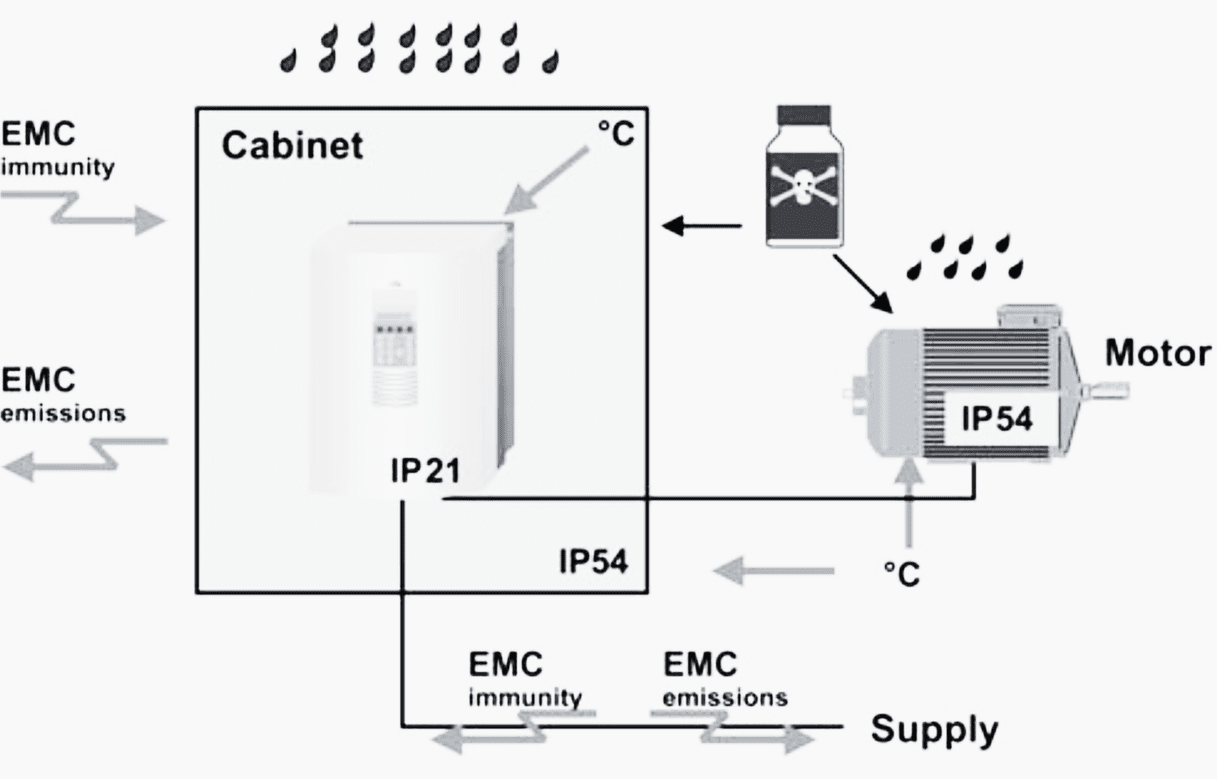 Drive system and electromagnetic compatibility (EMC)