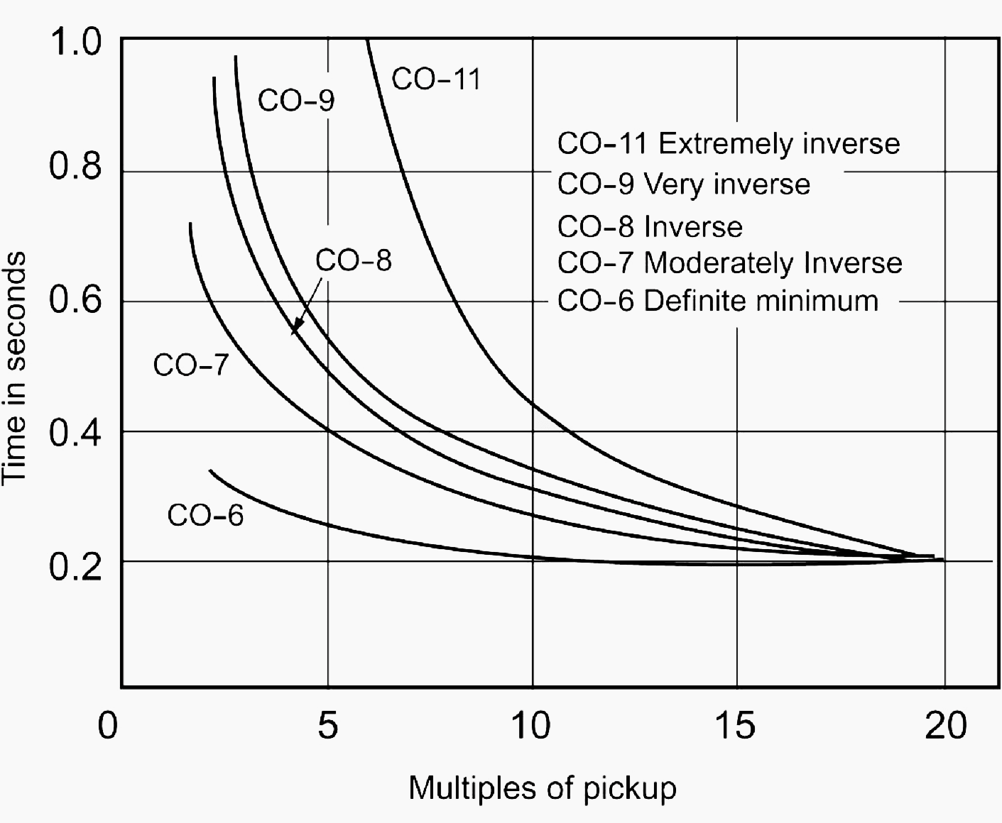 Comparison of CO Curve Shapes