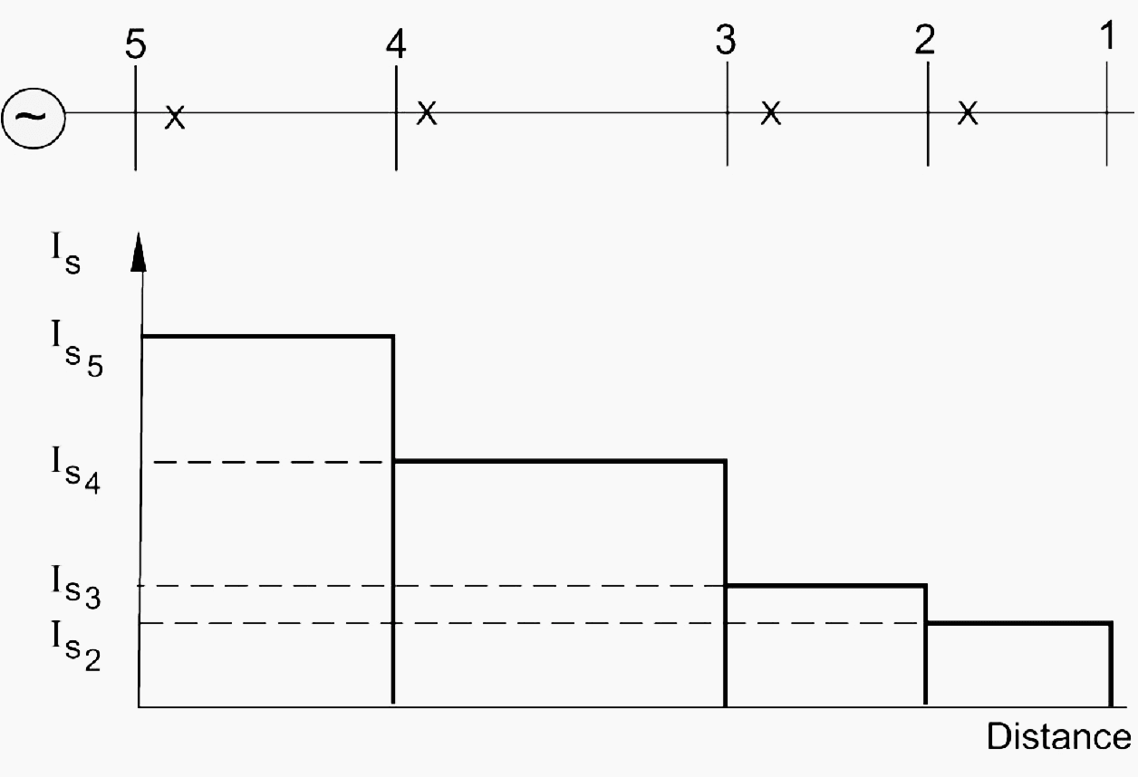 Current Grading for a Radial System