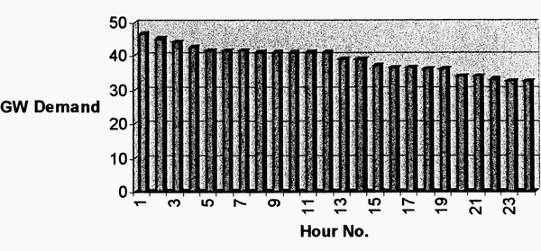 Demand duration curve for typical winter demand