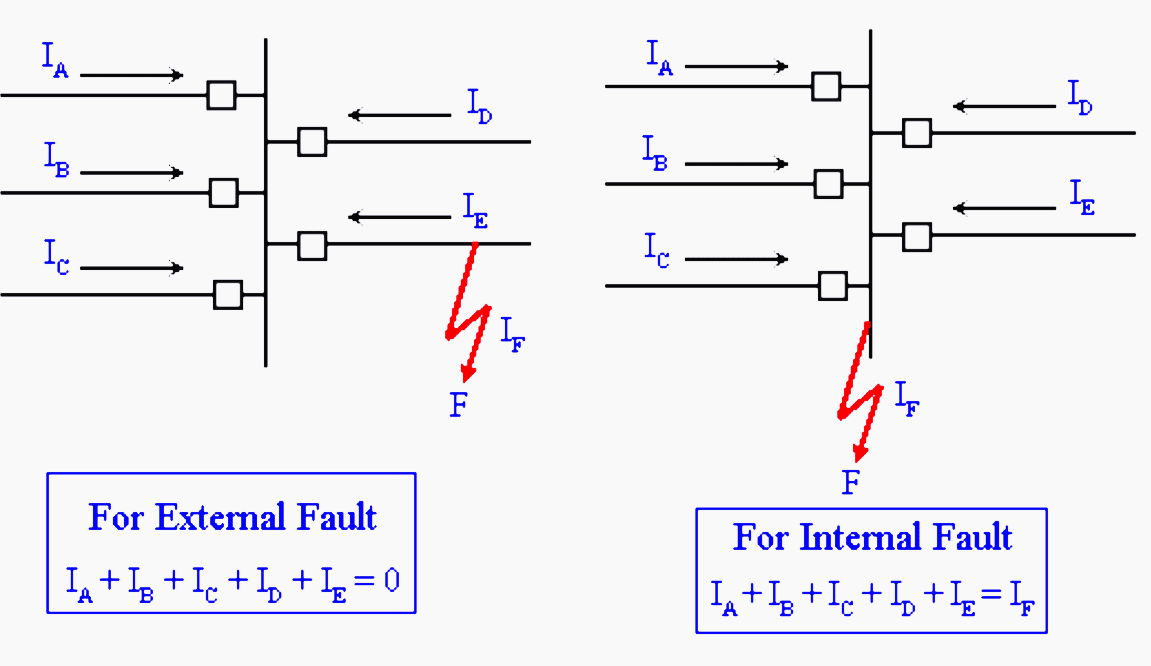 Differential protection for busbar