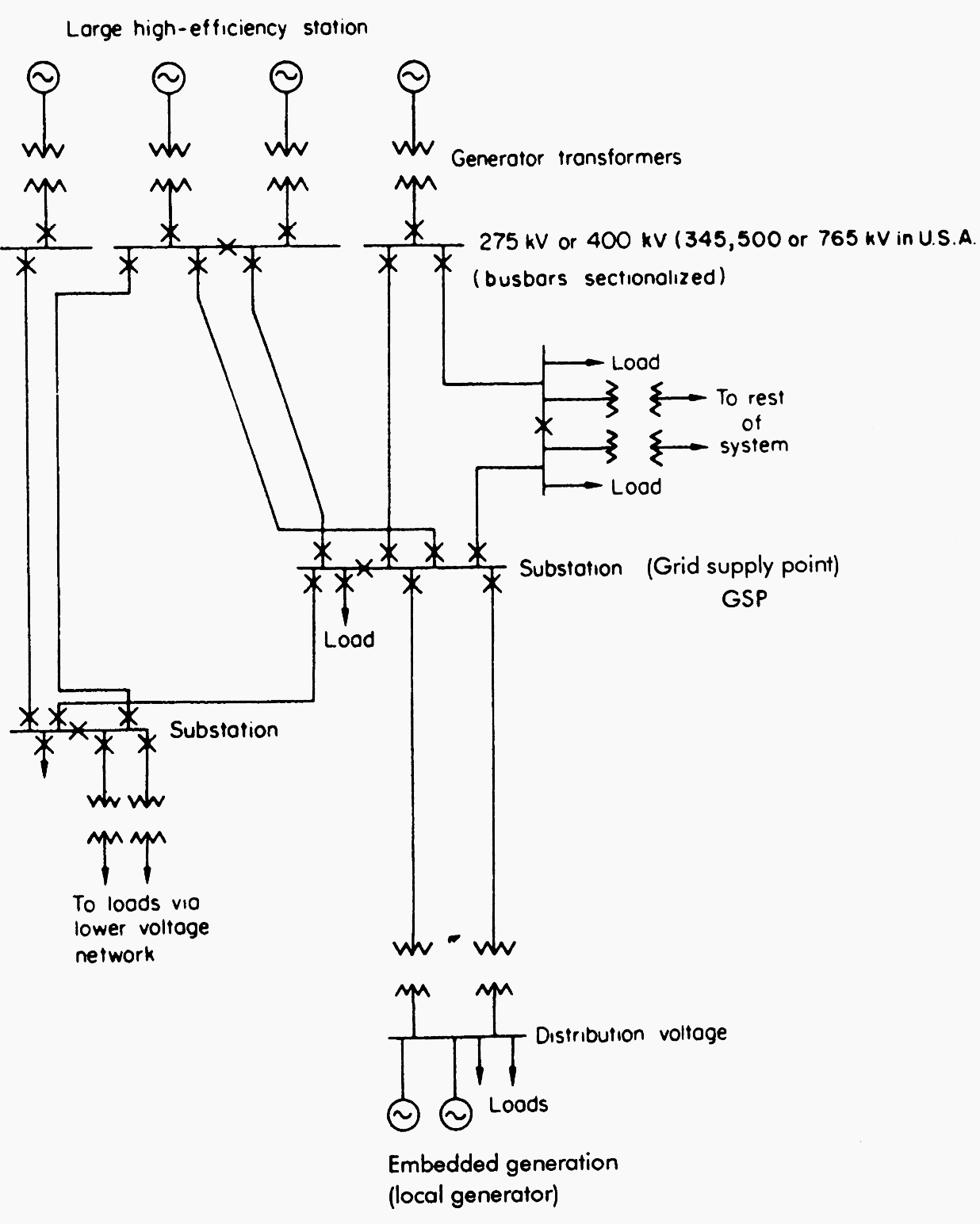 Part of a typical generation and transmission network