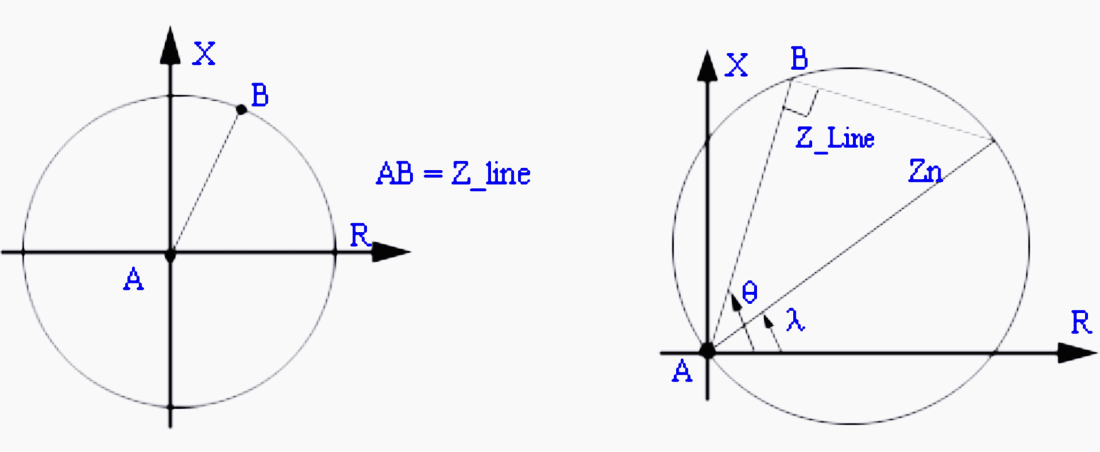 Figure 4 (left) - Impedance relay; Figure 5 (right) - Mho relay