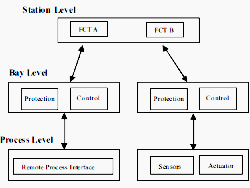 Levels defined in IEC 61850