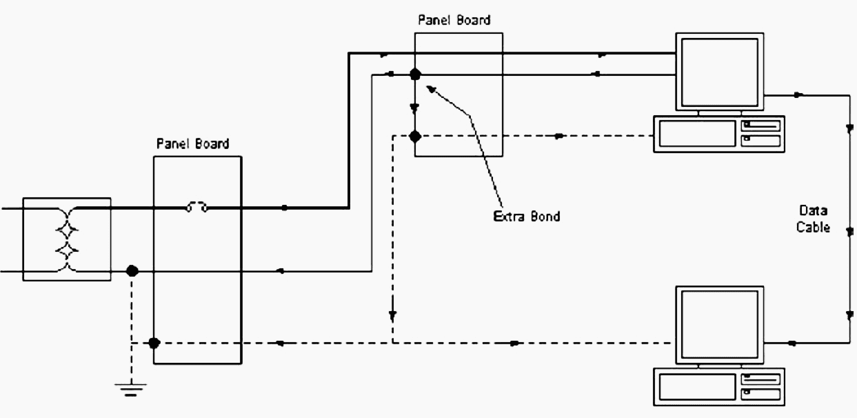 Neutral current flow with and extra neutral-to-ground bond