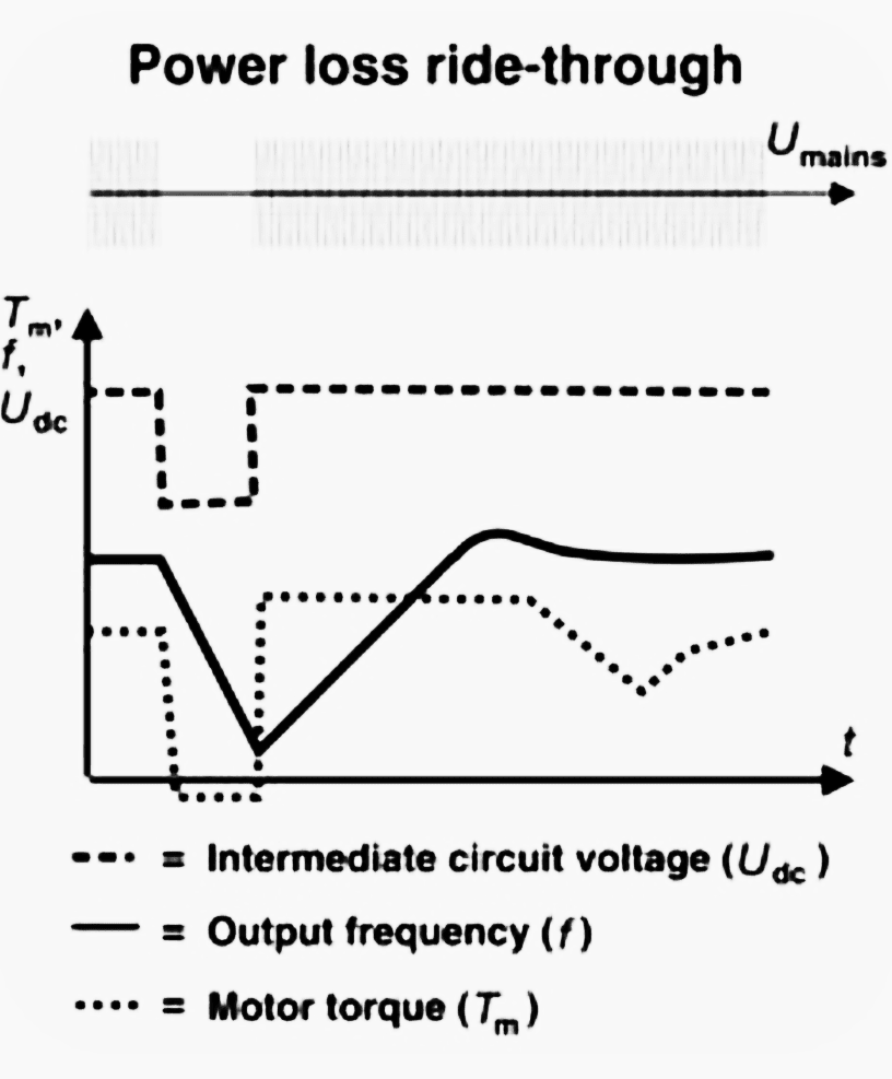 Power loss ride-through