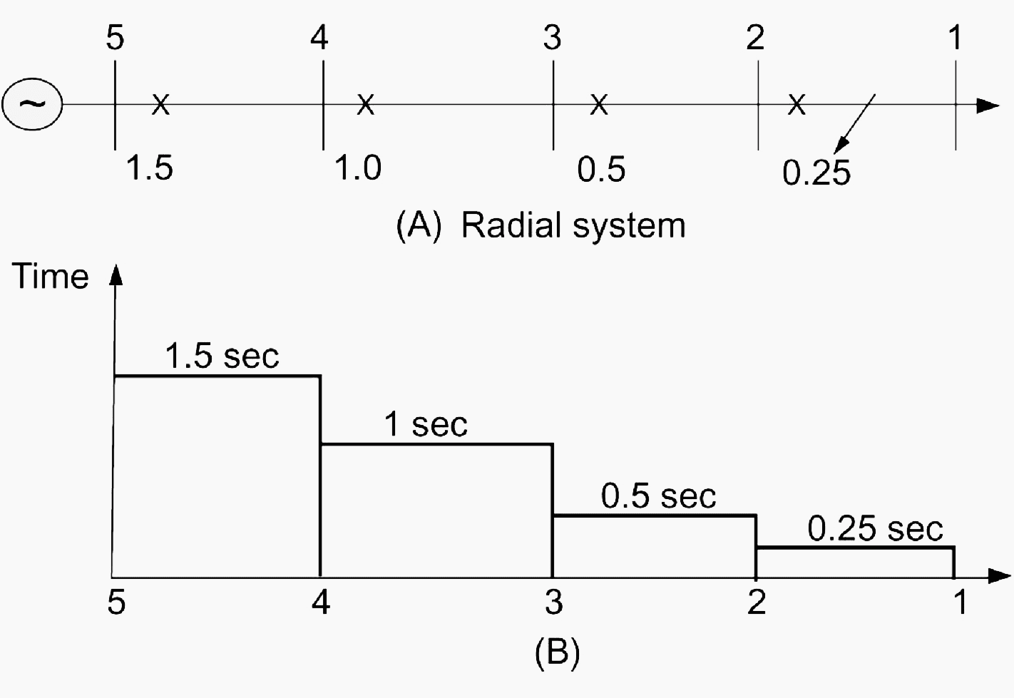 Principles of Time Grading