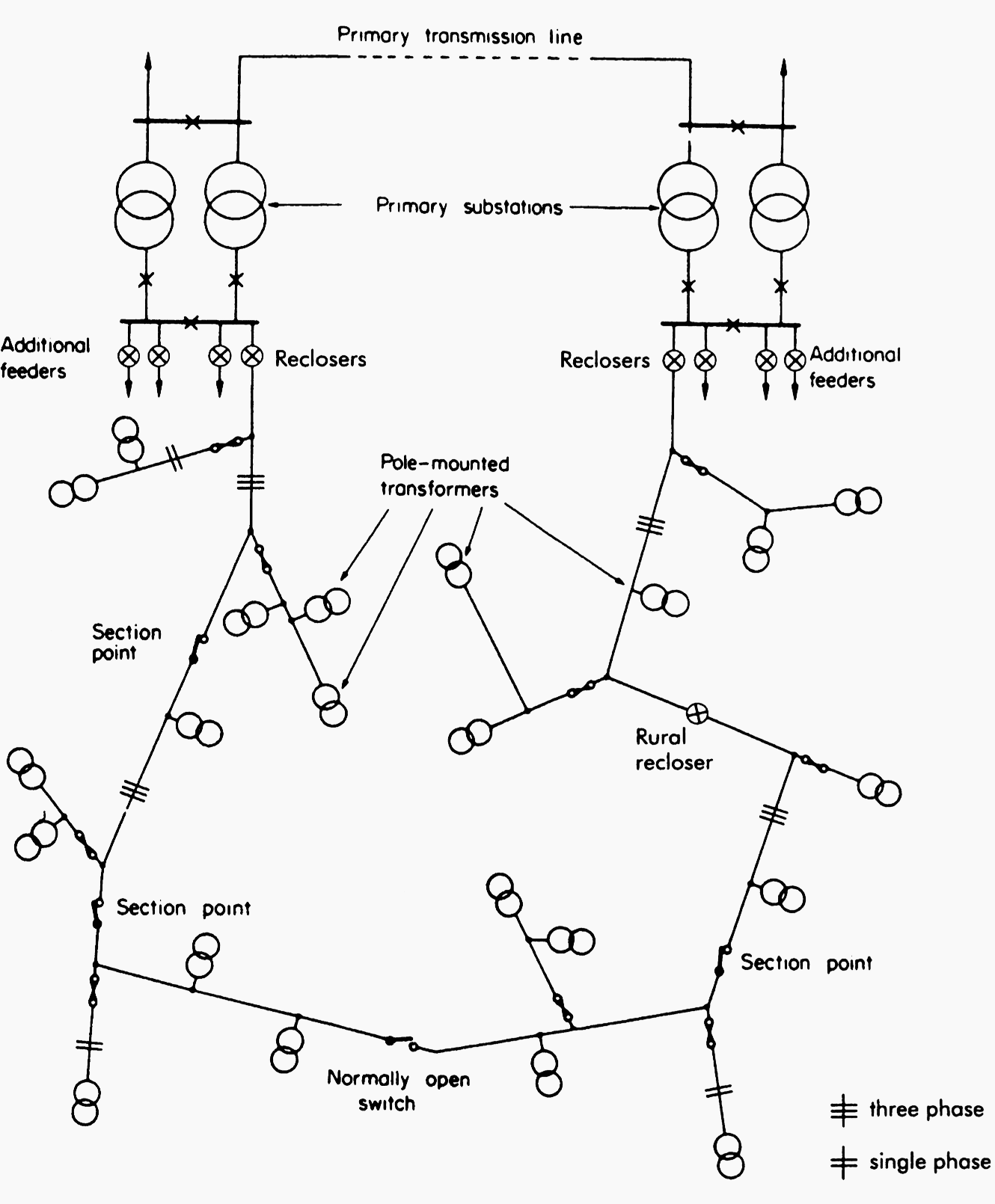 A typical rural distribution system at 11kV with step-up and step-down transformers, the latter protected by fuses