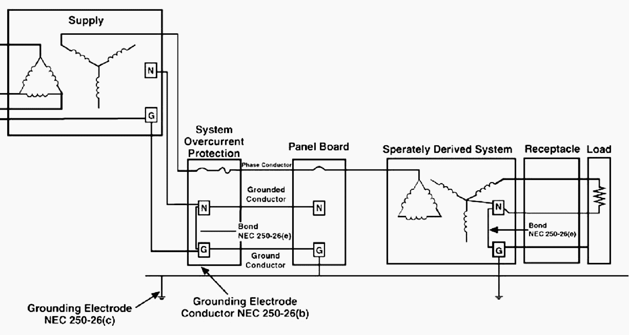 Example of the use of a separately derived system