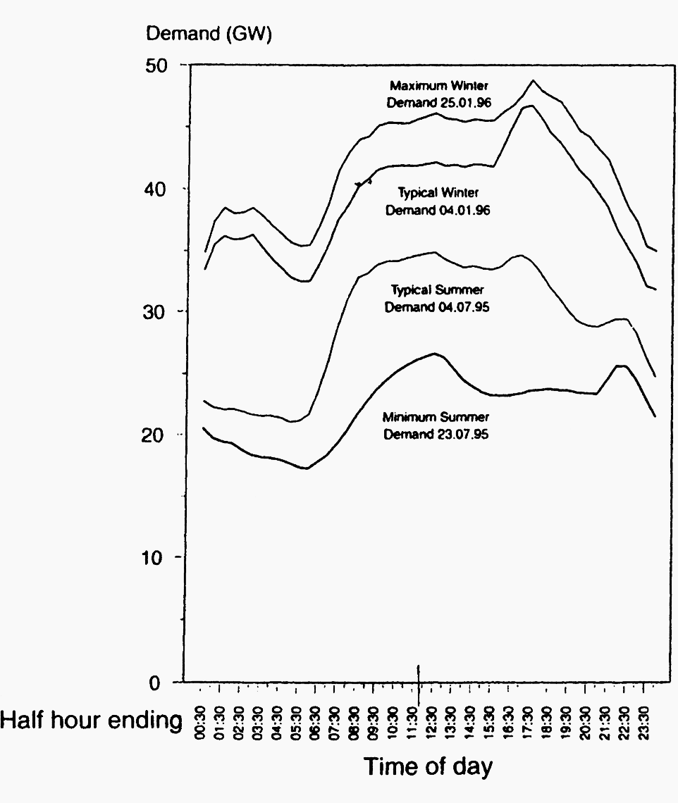 NGC summer and winter demands for 1995/96 (not weather corrected)