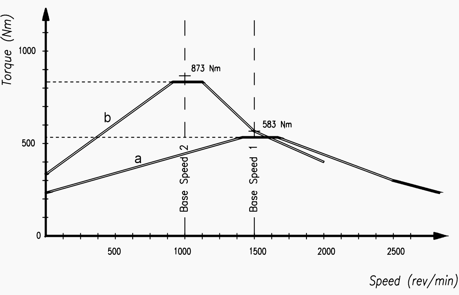 Comparison of the thermal capacity limit curves for two 90 kW TEFC squirrel cage motors