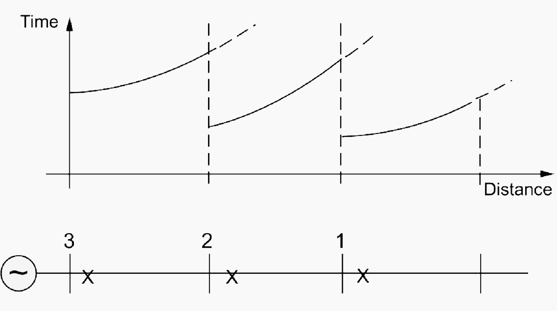 Time-Graded Inverse Relaying Applied to a Radial System