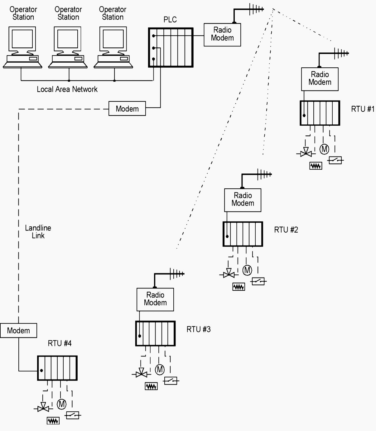 Typical SCADA system configuration