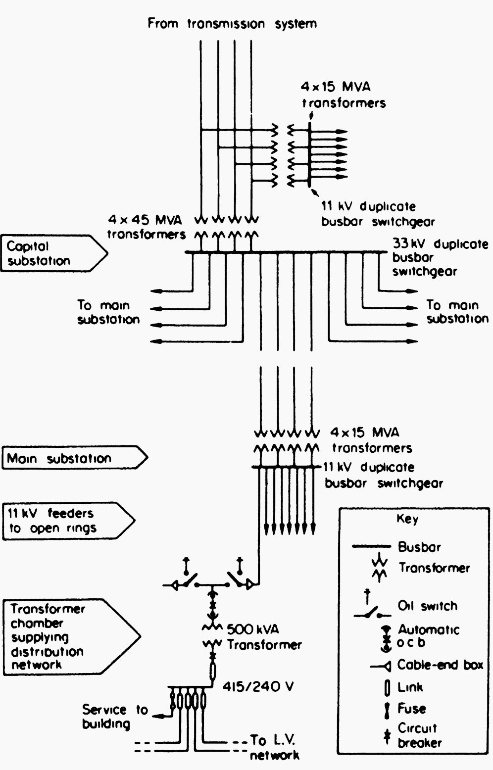 Typical arrangement of a supply to an urban network in UK