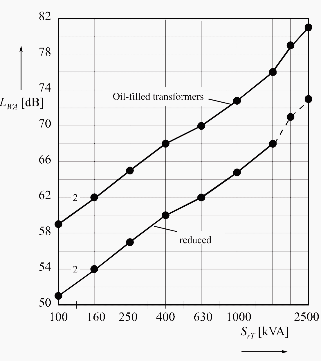 Acoustical power level of transformers