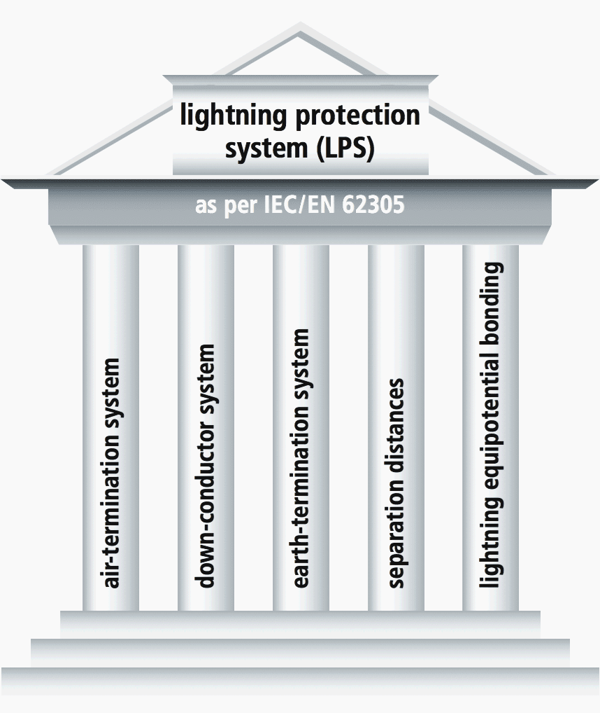 Components of a lightning protection system