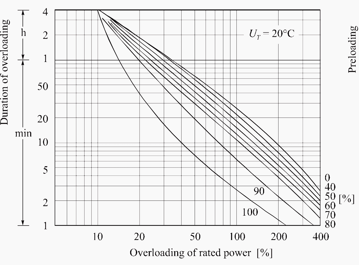 Permissible overloading of Siemens GEAFOL cast resin transformers