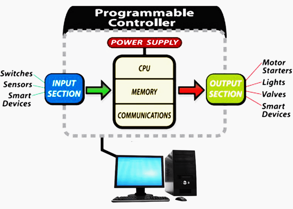 PLC architecture