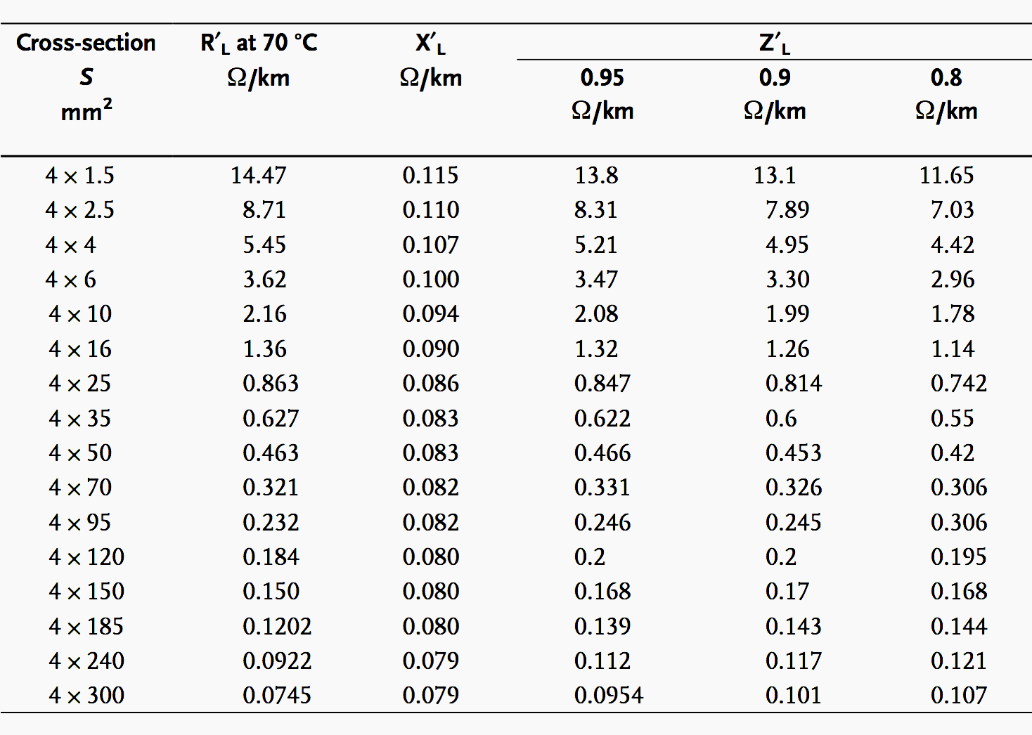 Resistance per unit length for (Cu) cable with plastic insulation