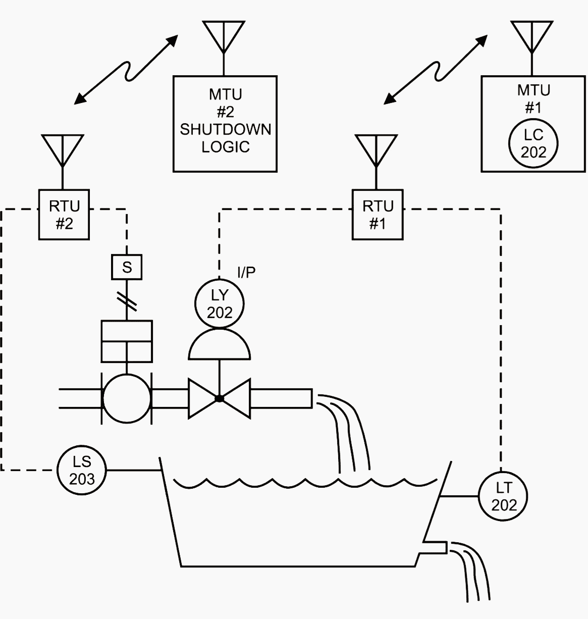 Safety systems using SCADA become very complex