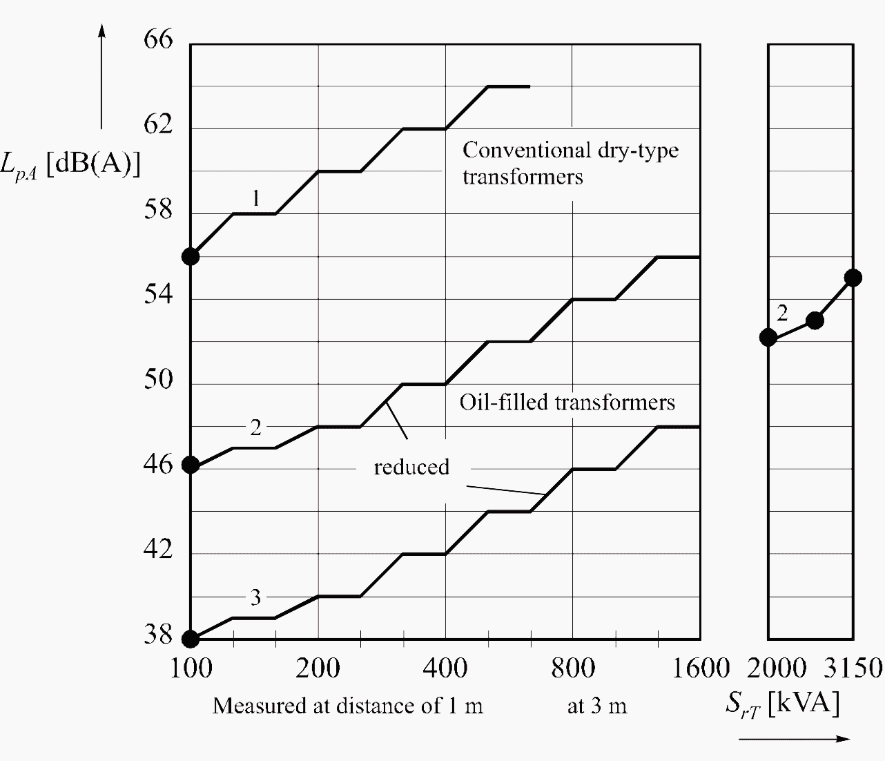 Sound pressure level of transformers